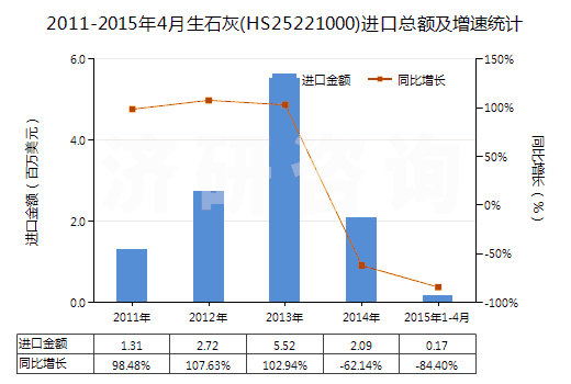 2011-2015年4月生石灰(HS25221000)進(jìn)口總額及增速統(tǒng)計(jì)